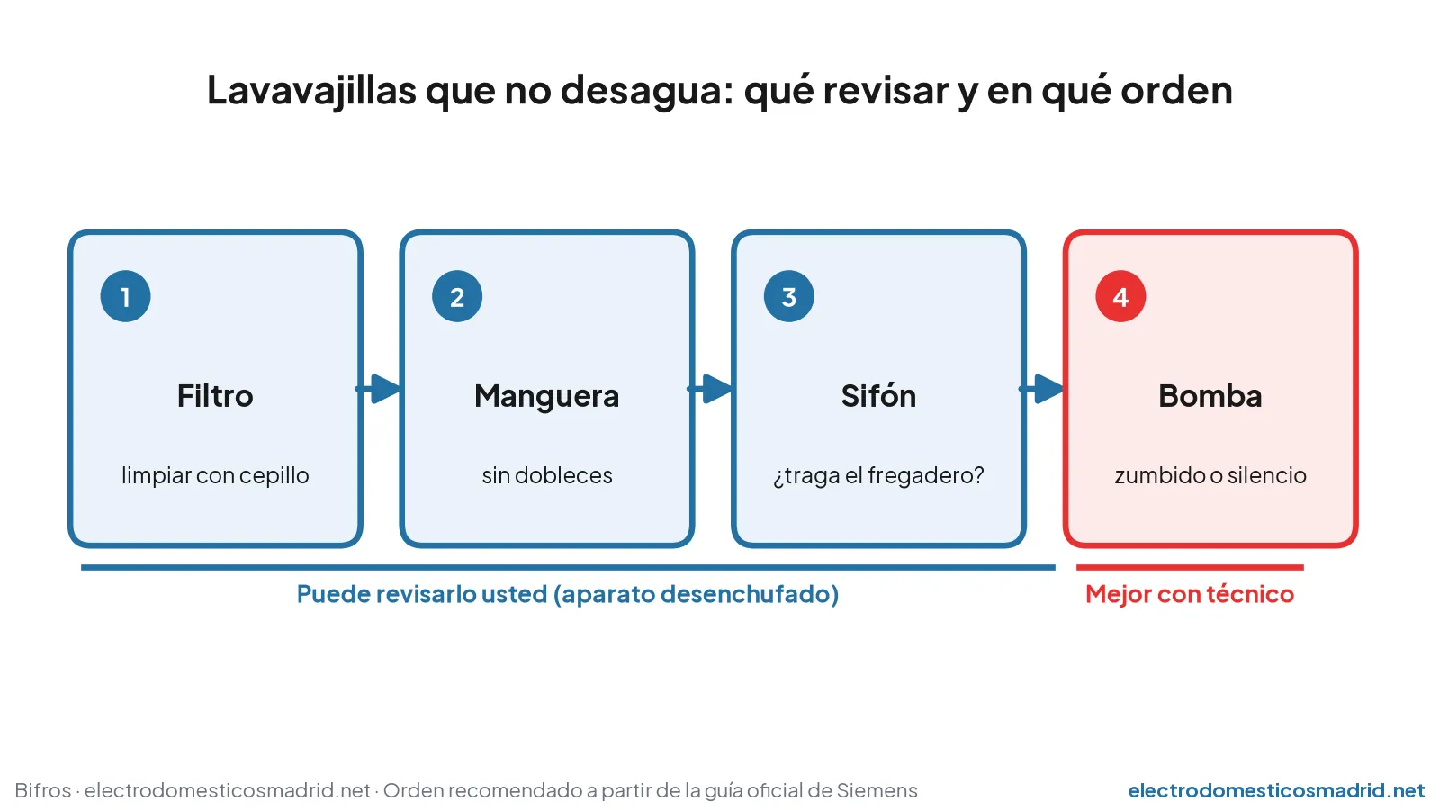 Esquema del orden para revisar un lavavajillas que no desagua: filtro, manguera, sifón y bomba