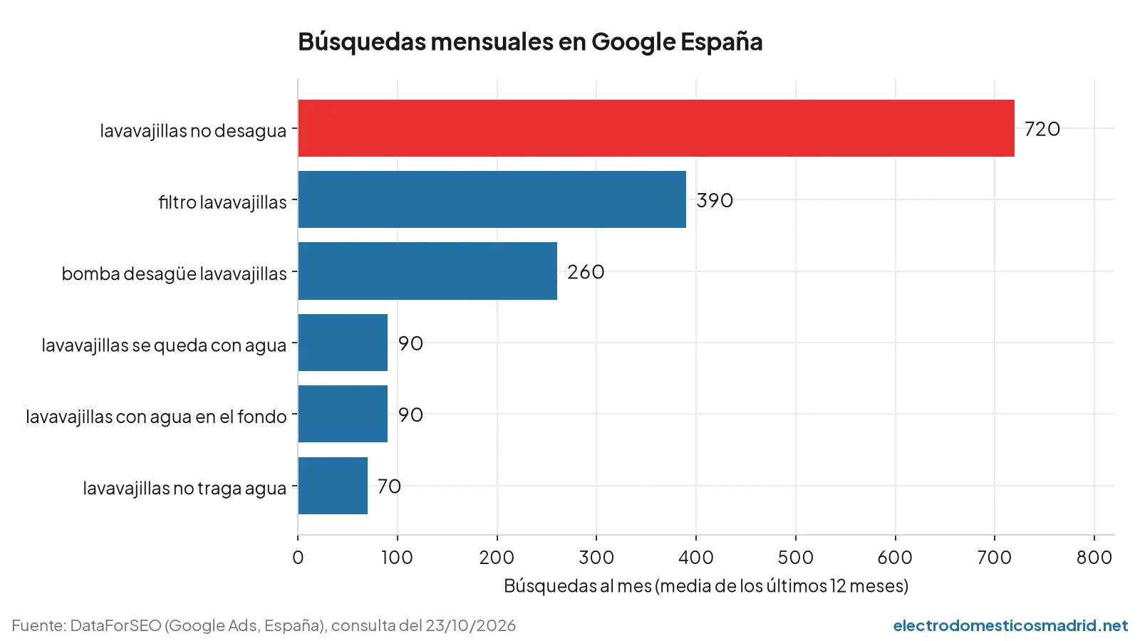 Gráfico de búsquedas mensuales en Google España sobre lavavajillas que no desagua