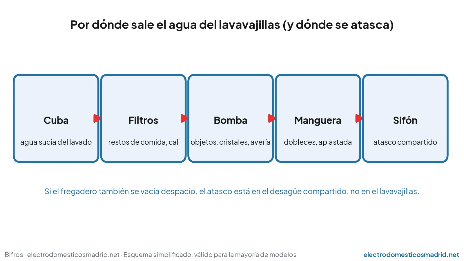 Recorrido del agua del lavavajillas desde la cuba hasta el sifón y puntos donde se atasca